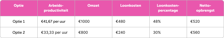 Tabel loonkosten vergelijken voor arbeidsproductiviteit